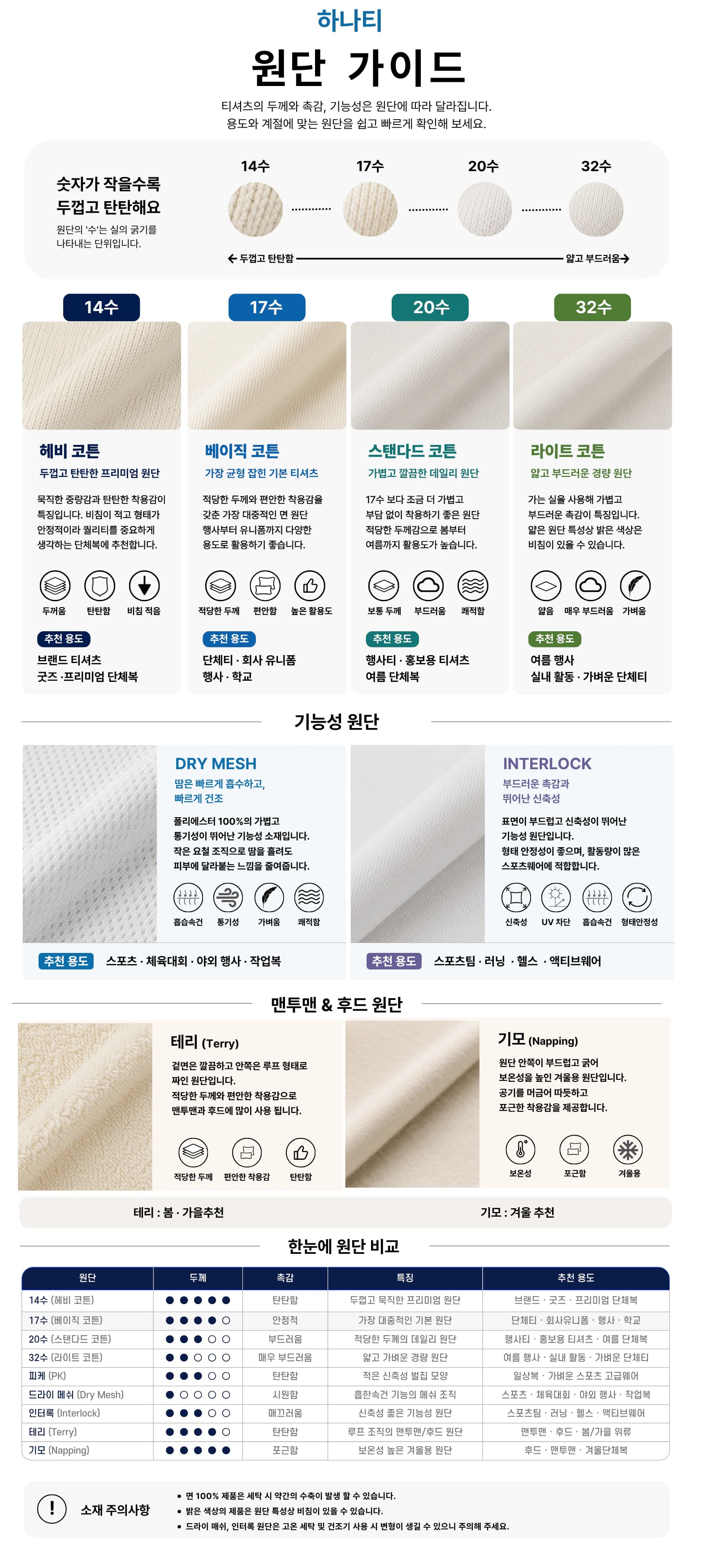 14수, 17수, 20수, 32수와 기능성, 테리, 기모 원단을 비교하는 하나티 원단 가이드